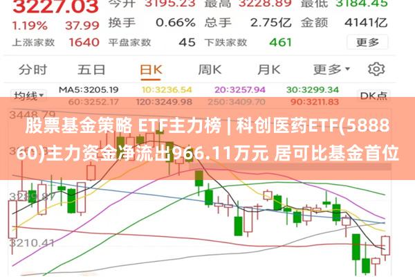 股票基金策略 ETF主力榜 | 科创医药ETF(588860)主力资金净流出966.11万元 居可比基金首位